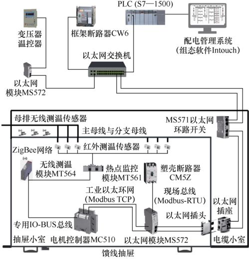 選煤廠低壓配電管理系統(tǒng)的設(shè)計(jì)與實(shí)現(xiàn)