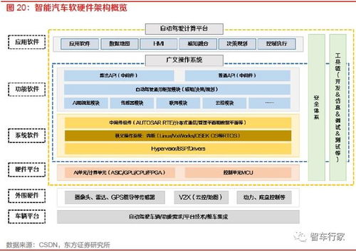 軟件定義汽車時(shí)代下,智能汽車軟件架構(gòu)逐步向 soa 演進(jìn)