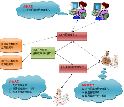 [轉(zhuǎn)]3天搞定的小型B/S內(nèi)部管理類軟件定制開發(fā)項(xiàng)目【軟件開發(fā)實(shí)戰(zhàn)10步驟詳解】 - rainbow70626 - 博客園