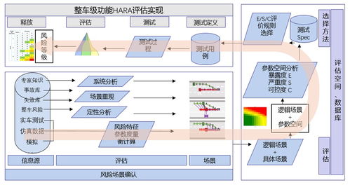 智能網(wǎng)聯(lián)汽車iso 26262 功能安全開發(fā)解決方案