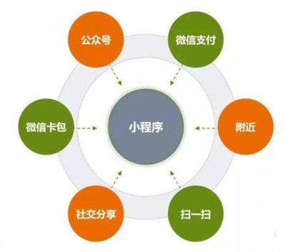 APP、小程序、H5開(kāi)發(fā)載體如何選擇?