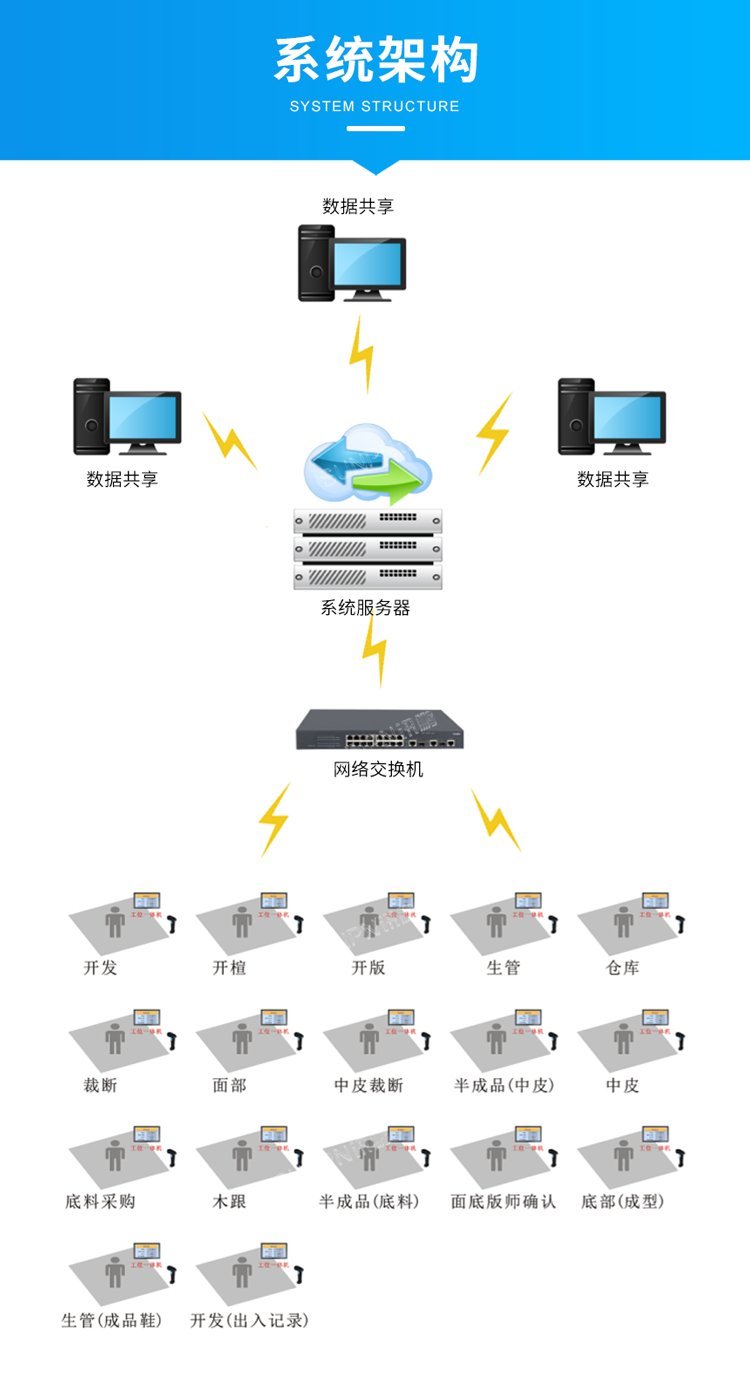 訊鵬工廠軟件定制開發(fā)鞋廠樣品線生產(chǎn)管理進度監(jiān)控看板mes系統(tǒng) - 愛企