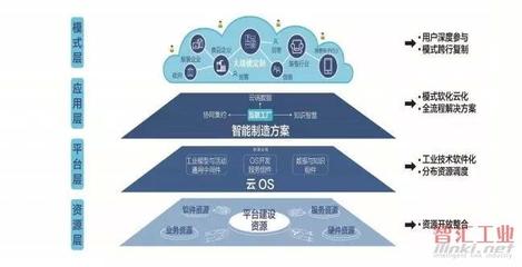 盤點:國內(nèi)外26家主流工業(yè)互聯(lián)網(wǎng)平臺概況